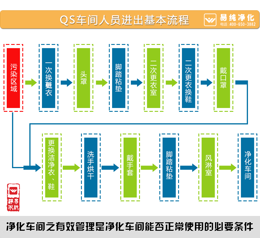 食品廠凈化車間人員進出基本流程